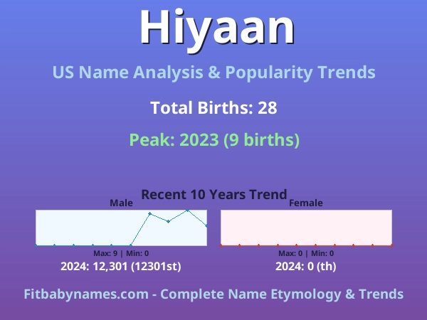 Infographic: Hiyaan name meaning, origin, and popularity trends in the United States (US baby name analysis chart)