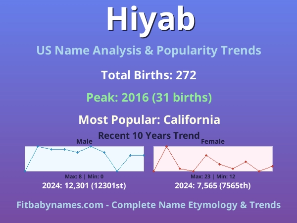 Infographic: Hiyab name meaning, origin, and popularity trends in the United States (US baby name analysis chart)