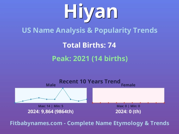 Infographic: Hiyan name meaning, origin, and popularity trends in the United States (US baby name analysis chart)
