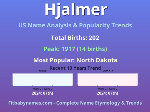 Infographic: Hjalmer name meaning, origin, and popularity trends in the United States (US baby name analysis chart)