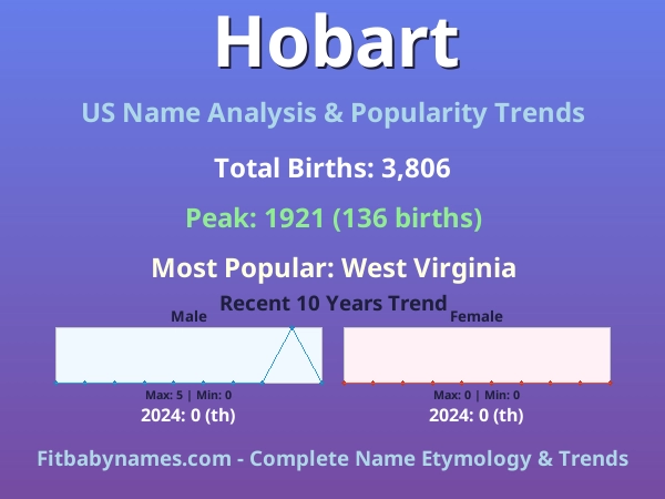 Infographic: Hobart name meaning, origin, and popularity trends in the United States (US baby name analysis chart)