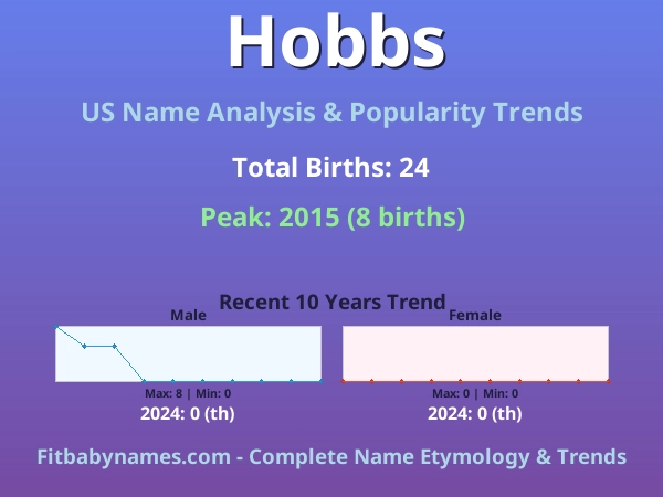Infographic: Hobbs name meaning, origin, and popularity trends in the United States (US baby name analysis chart)