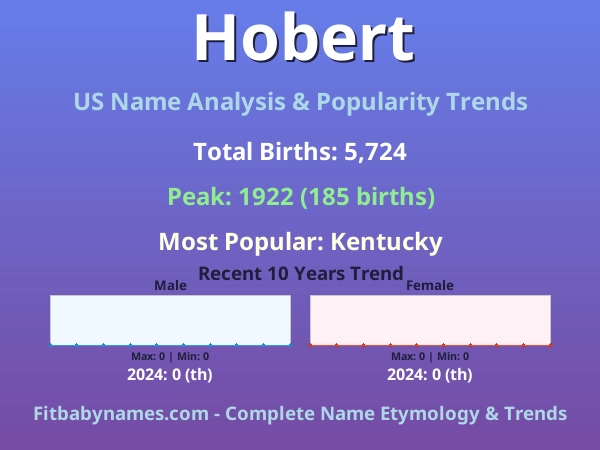 Infographic: Hobert name meaning, origin, and popularity trends in the United States (US baby name analysis chart)