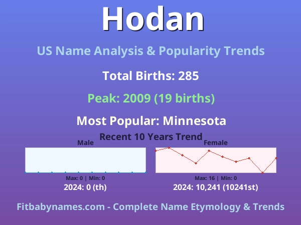 Infographic: Hodan name meaning, origin, and popularity trends in the United States (US baby name analysis chart)
