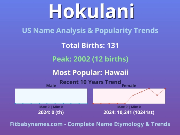 Infographic: Hokulani name meaning, origin, and popularity trends in the United States (US baby name analysis chart)