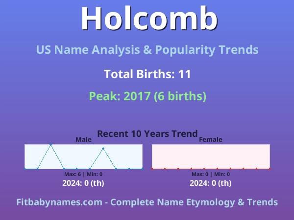 Infographic: Holcomb name meaning, origin, and popularity trends in the United States (US baby name analysis chart)