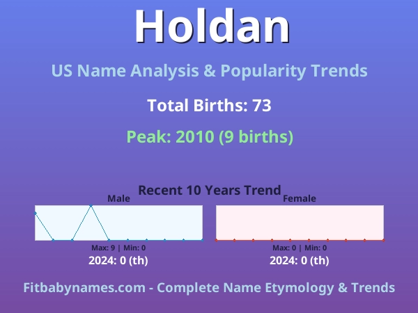 Infographic: Holdan name meaning, origin, and popularity trends in the United States (US baby name analysis chart)