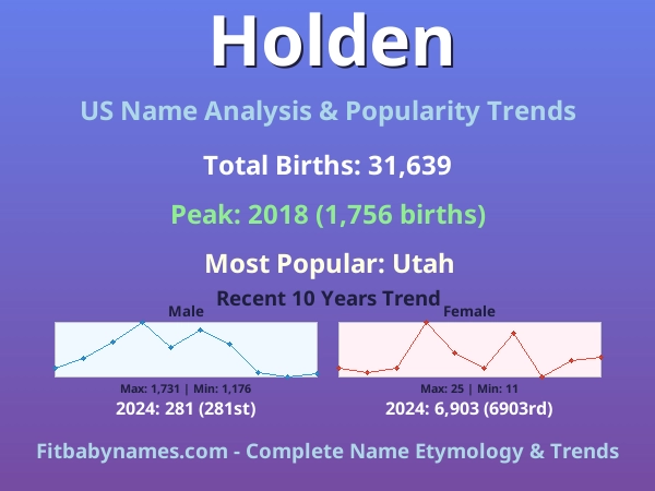 Infographic: Holden name meaning, origin, and popularity trends in the United States (US baby name analysis chart)
