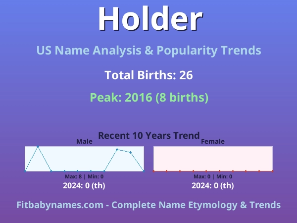 Infographic: Holder name meaning, origin, and popularity trends in the United States (US baby name analysis chart)