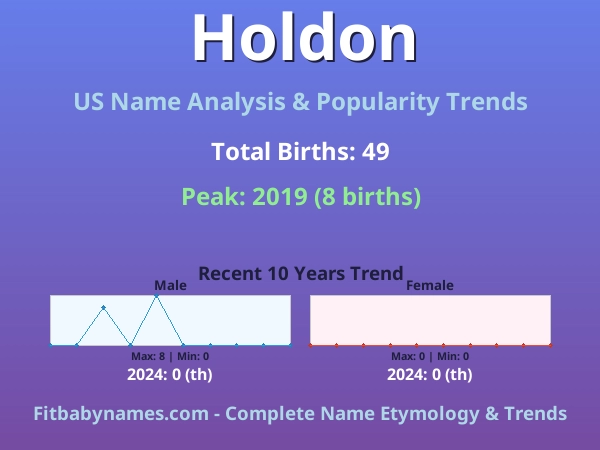 Infographic: Holdon name meaning, origin, and popularity trends in the United States (US baby name analysis chart)