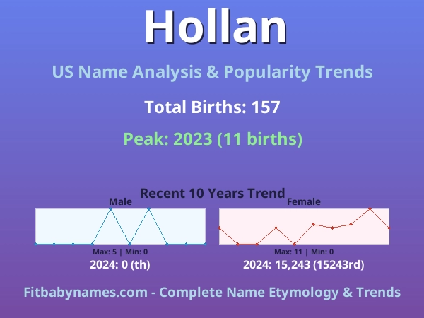 Infographic: Hollan name meaning, origin, and popularity trends in the United States (US baby name analysis chart)