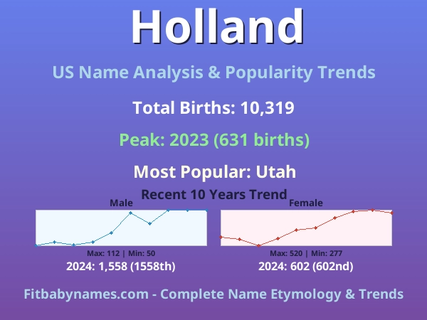 Infographic: Holland name meaning, origin, and popularity trends in the United States (US baby name analysis chart)
