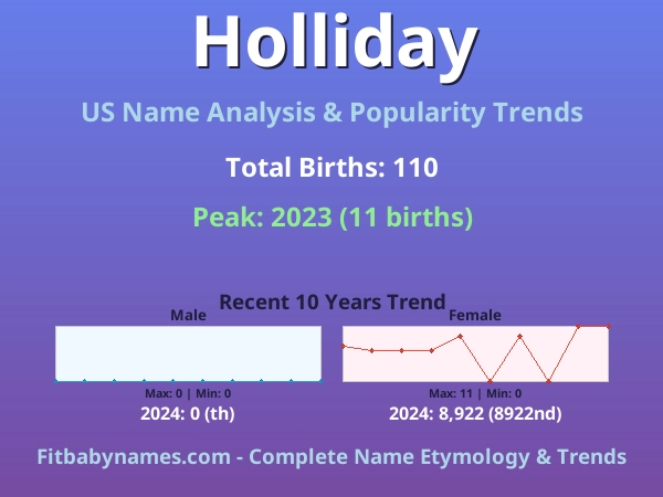Infographic: Holliday name meaning, origin, and popularity trends in the United States (US baby name analysis chart)