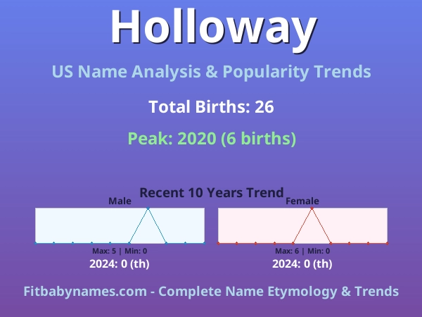 Infographic: Holloway name meaning, origin, and popularity trends in the United States (US baby name analysis chart)