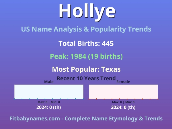 Infographic: Hollye name meaning, origin, and popularity trends in the United States (US baby name analysis chart)