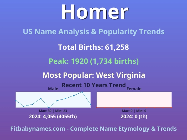 Infographic: Homer name meaning, origin, and popularity trends in the United States (US baby name analysis chart)