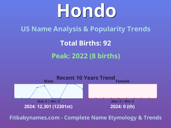 Infographic: Hondo name meaning, origin, and popularity trends in the United States (US baby name analysis chart)