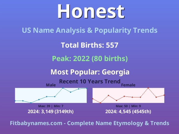Infographic: Honest name meaning, origin, and popularity trends in the United States (US baby name analysis chart)