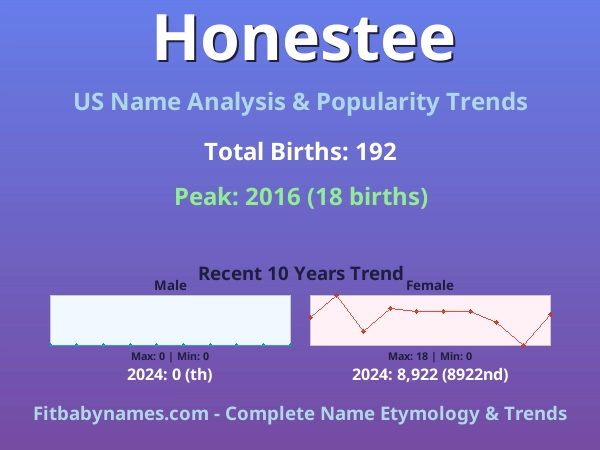 Infographic: Honestee name meaning, origin, and popularity trends in the United States (US baby name analysis chart)