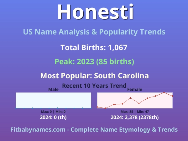 Infographic: Honesti name meaning, origin, and popularity trends in the United States (US baby name analysis chart)