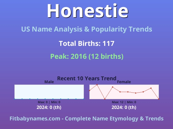 Infographic: Honestie name meaning, origin, and popularity trends in the United States (US baby name analysis chart)