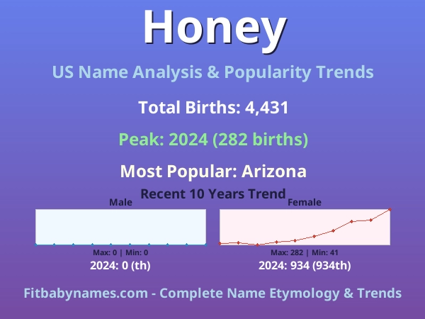 Infographic: Honey name meaning, origin, and popularity trends in the United States (US baby name analysis chart)