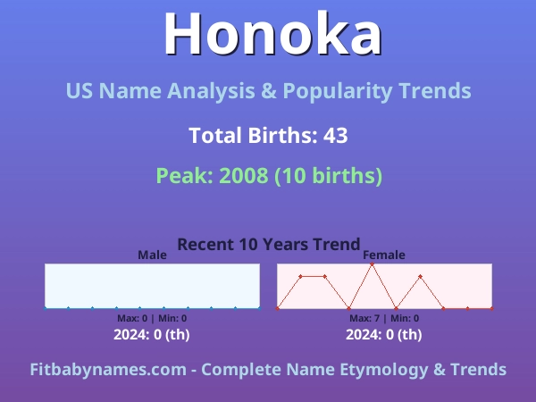 Infographic: Honoka name meaning, origin, and popularity trends in the United States (US baby name analysis chart)