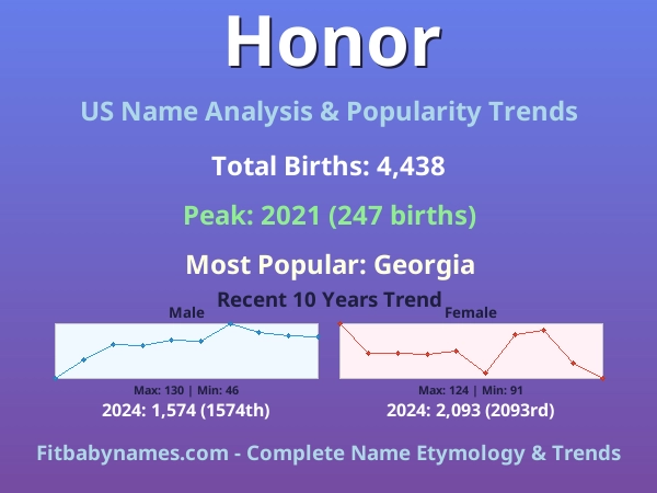 Infographic: Honor name meaning, origin, and popularity trends in the United States (US baby name analysis chart)