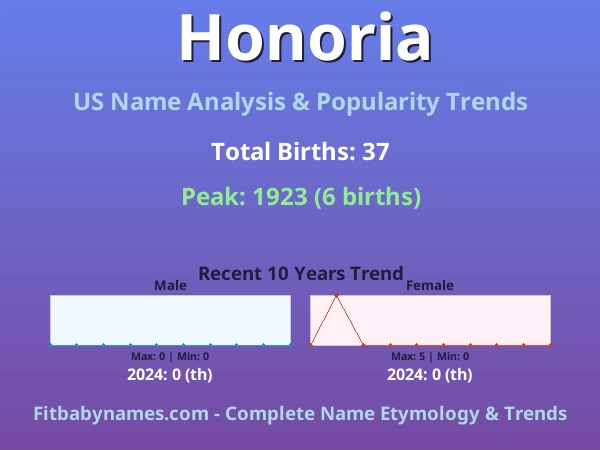 Infographic: Honoria name meaning, origin, and popularity trends in the United States (US baby name analysis chart)