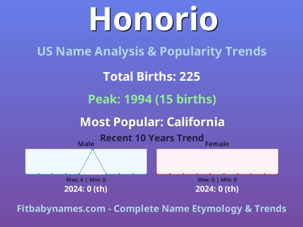 Infographic: Honorio name meaning, origin, and popularity trends in the United States (US baby name analysis chart)
