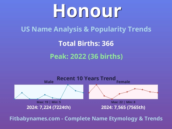 Infographic: Honour name meaning, origin, and popularity trends in the United States (US baby name analysis chart)