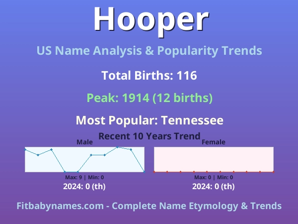 Infographic: Hooper name meaning, origin, and popularity trends in the United States (US baby name analysis chart)