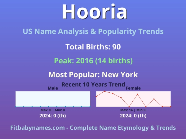 Infographic: Hooria name meaning, origin, and popularity trends in the United States (US baby name analysis chart)