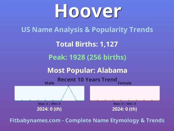 Infographic: Hoover name meaning, origin, and popularity trends in the United States (US baby name analysis chart)