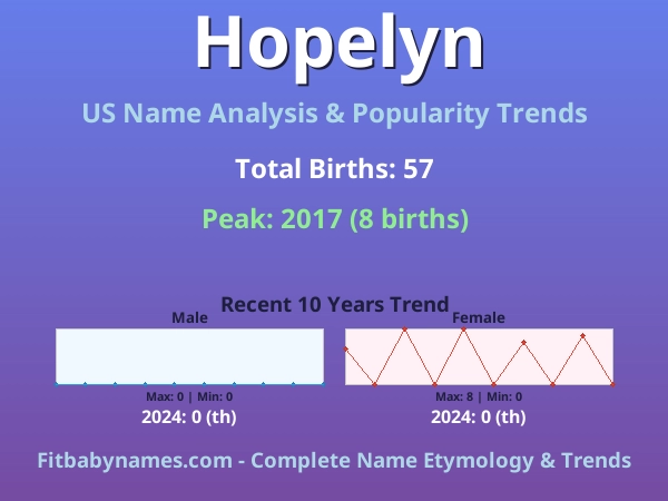 Infographic: Hopelyn name meaning, origin, and popularity trends in the United States (US baby name analysis chart)