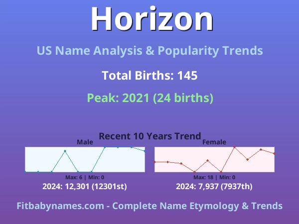 Infographic: Horizon name meaning, origin, and popularity trends in the United States (US baby name analysis chart)