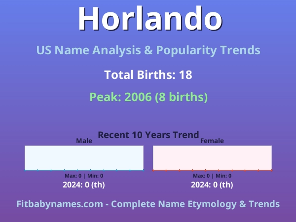 Infographic: Horlando name meaning, origin, and popularity trends in the United States (US baby name analysis chart)