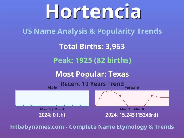 Infographic: Hortencia name meaning, origin, and popularity trends in the United States (US baby name analysis chart)