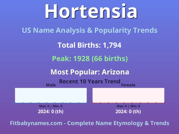 Infographic: Hortensia name meaning, origin, and popularity trends in the United States (US baby name analysis chart)