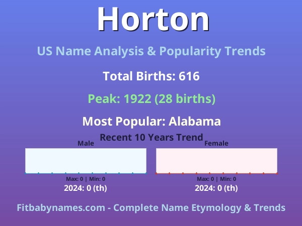 Infographic: Horton name meaning, origin, and popularity trends in the United States (US baby name analysis chart)
