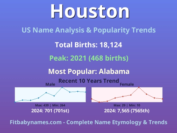 Infographic: Houston name meaning, origin, and popularity trends in the United States (US baby name analysis chart)