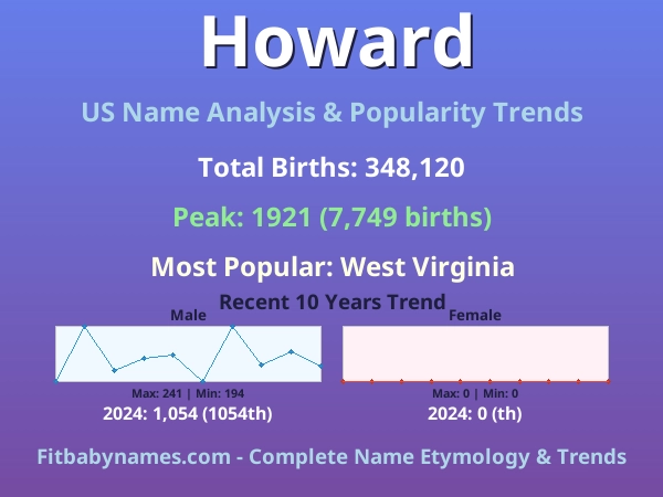 Infographic: Howard name meaning, origin, and popularity trends in the United States (US baby name analysis chart)
