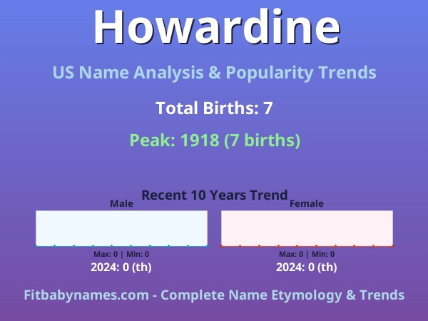 Infographic: Howardine name meaning, origin, and popularity trends in the United States (US baby name analysis chart)