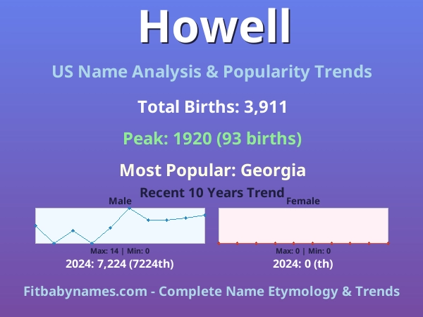 Infographic: Howell name meaning, origin, and popularity trends in the United States (US baby name analysis chart)