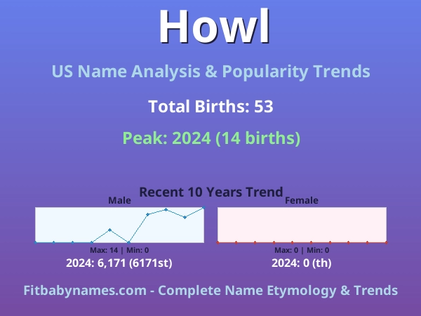 Infographic: Howl name meaning, origin, and popularity trends in the United States (US baby name analysis chart)
