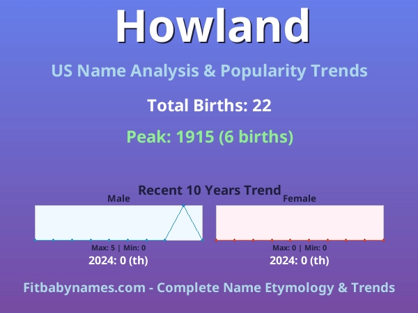 Infographic: Howland name meaning, origin, and popularity trends in the United States (US baby name analysis chart)