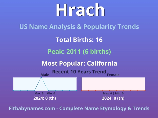 Infographic: Hrach name meaning, origin, and popularity trends in the United States (US baby name analysis chart)