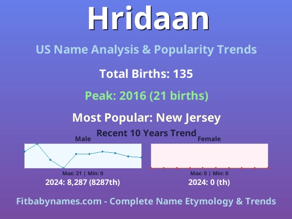 Infographic: Hridaan name meaning, origin, and popularity trends in the United States (US baby name analysis chart)