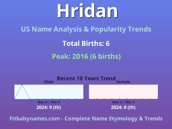 Infographic: Hridan name meaning, origin, and popularity trends in the United States (US baby name analysis chart)