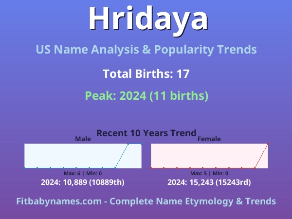 Infographic: Hridaya name meaning, origin, and popularity trends in the United States (US baby name analysis chart)